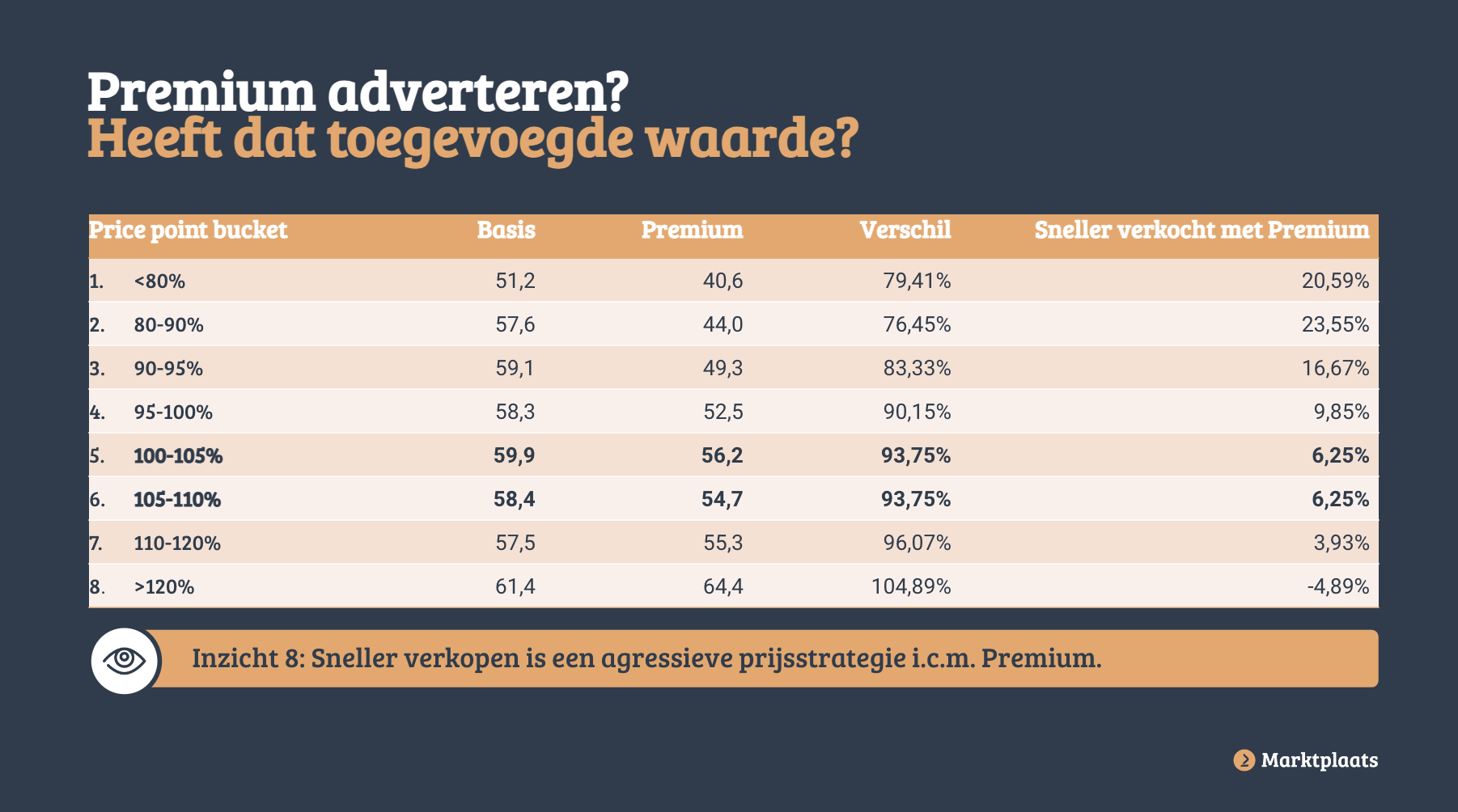 The added value of premium advertising on Marktplaats