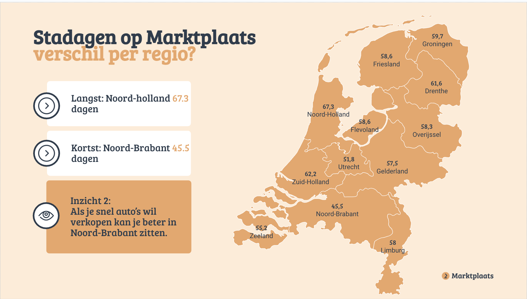 Holding days on Marktplaats per region
